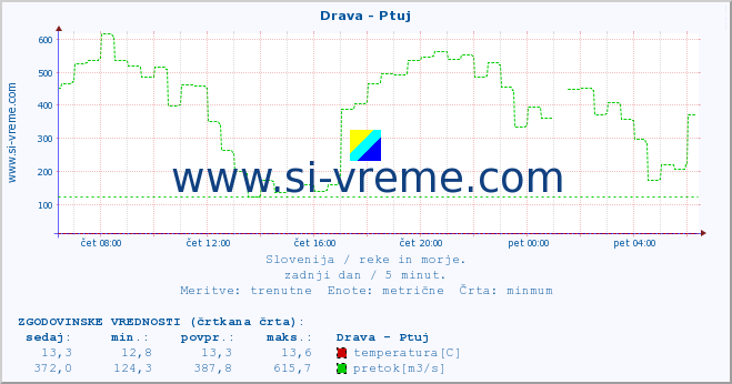 POVPREČJE :: Drava - Ptuj :: temperatura | pretok | višina :: zadnji dan / 5 minut.