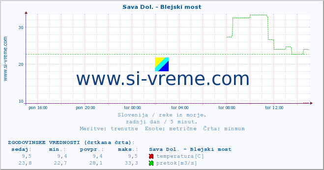 POVPREČJE :: Sava Dol. - Blejski most :: temperatura | pretok | višina :: zadnji dan / 5 minut.