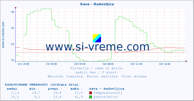 POVPREČJE :: Sava - Radovljica :: temperatura | pretok | višina :: zadnji dan / 5 minut.