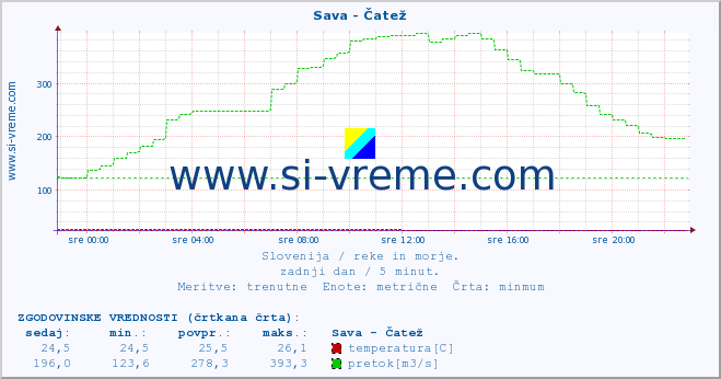 POVPREČJE :: Sava - Čatež :: temperatura | pretok | višina :: zadnji dan / 5 minut.