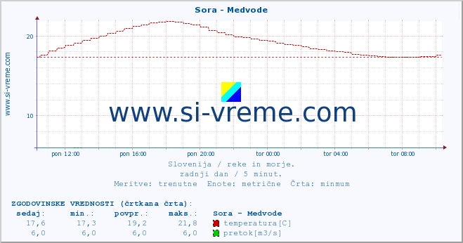 POVPREČJE :: Sora - Medvode :: temperatura | pretok | višina :: zadnji dan / 5 minut.