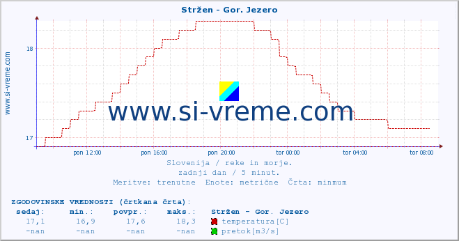 POVPREČJE :: Stržen - Gor. Jezero :: temperatura | pretok | višina :: zadnji dan / 5 minut.