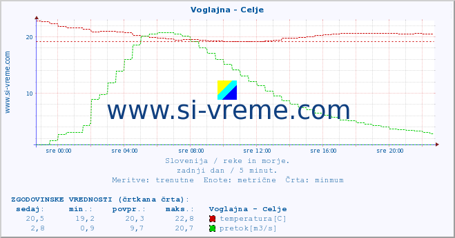 POVPREČJE :: Voglajna - Celje :: temperatura | pretok | višina :: zadnji dan / 5 minut.