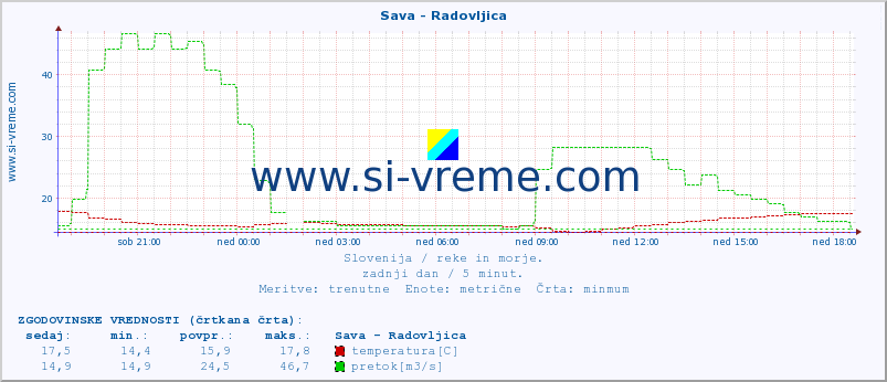 POVPREČJE :: Sava - Radovljica :: temperatura | pretok | višina :: zadnji dan / 5 minut.