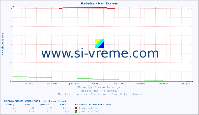 POVPREČJE :: Radešca - Meniška vas :: temperatura | pretok | višina :: zadnji dan / 5 minut.