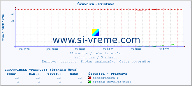 POVPREČJE :: Ščavnica - Pristava :: temperatura | pretok | višina :: zadnji dan / 5 minut.