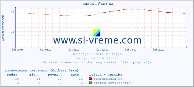 POVPREČJE :: Ledava - Čentiba :: temperatura | pretok | višina :: zadnji dan / 5 minut.