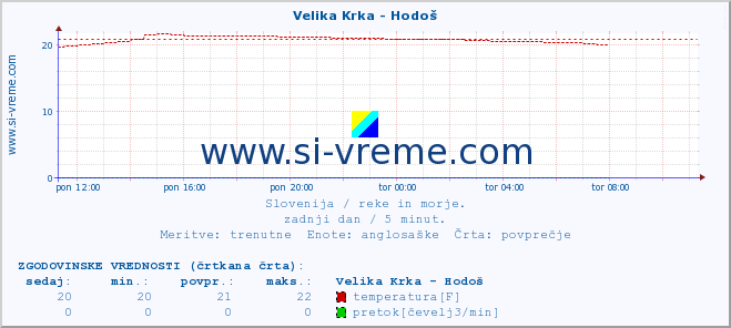 POVPREČJE :: Velika Krka - Hodoš :: temperatura | pretok | višina :: zadnji dan / 5 minut.