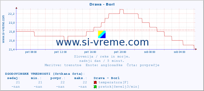 POVPREČJE :: Drava - Borl :: temperatura | pretok | višina :: zadnji dan / 5 minut.