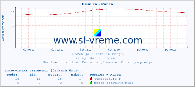 POVPREČJE :: Pesnica - Ranca :: temperatura | pretok | višina :: zadnji dan / 5 minut.