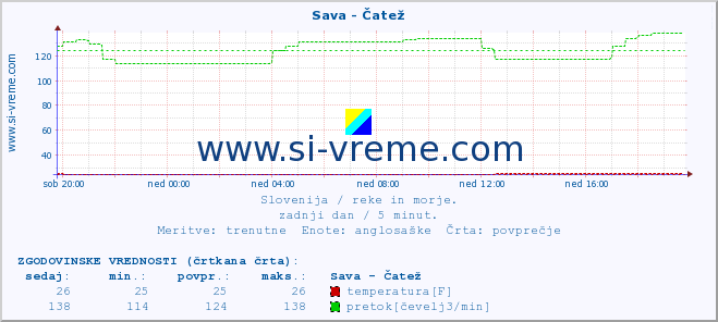 POVPREČJE :: Sava - Čatež :: temperatura | pretok | višina :: zadnji dan / 5 minut.