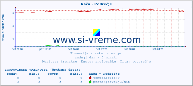 POVPREČJE :: Rača - Podrečje :: temperatura | pretok | višina :: zadnji dan / 5 minut.