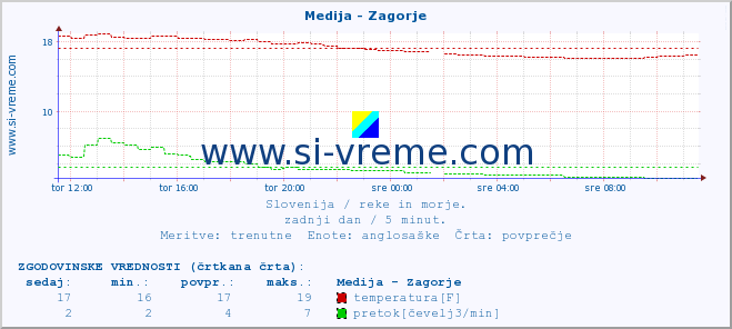 POVPREČJE :: Medija - Zagorje :: temperatura | pretok | višina :: zadnji dan / 5 minut.