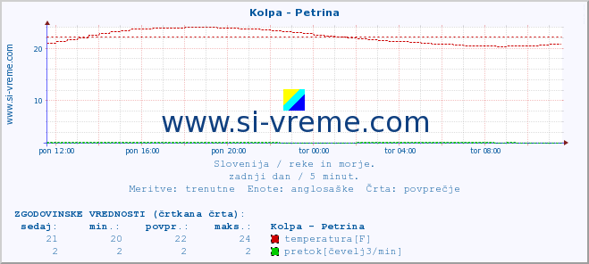 POVPREČJE :: Kolpa - Petrina :: temperatura | pretok | višina :: zadnji dan / 5 minut.