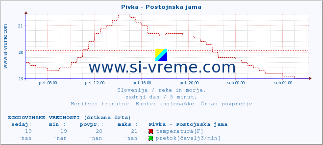 POVPREČJE :: Pivka - Postojnska jama :: temperatura | pretok | višina :: zadnji dan / 5 minut.