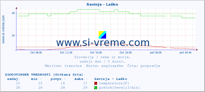 POVPREČJE :: Savinja - Laško :: temperatura | pretok | višina :: zadnji dan / 5 minut.