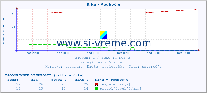 POVPREČJE :: Krka - Podbočje :: temperatura | pretok | višina :: zadnji dan / 5 minut.