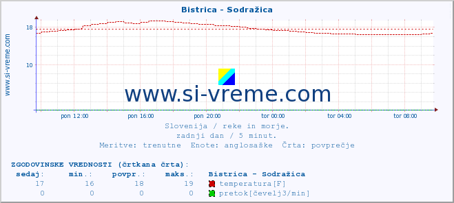 POVPREČJE :: Bistrica - Sodražica :: temperatura | pretok | višina :: zadnji dan / 5 minut.