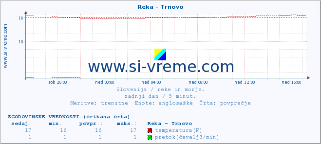 POVPREČJE :: Reka - Trnovo :: temperatura | pretok | višina :: zadnji dan / 5 minut.