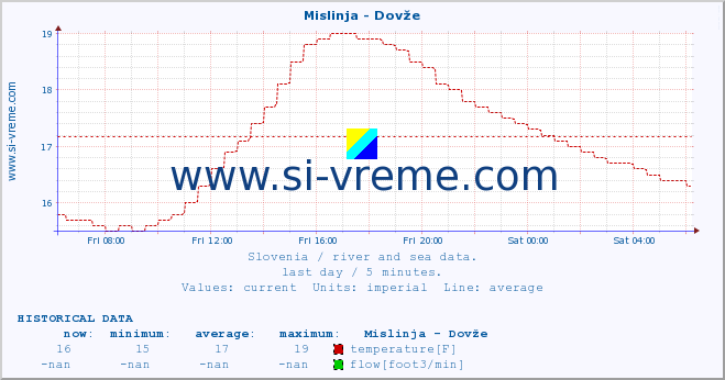  :: Mislinja - Dovže :: temperature | flow | height :: last day / 5 minutes.