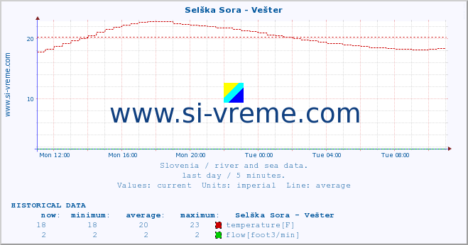  :: Selška Sora - Vešter :: temperature | flow | height :: last day / 5 minutes.