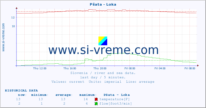  :: Pšata - Loka :: temperature | flow | height :: last day / 5 minutes.