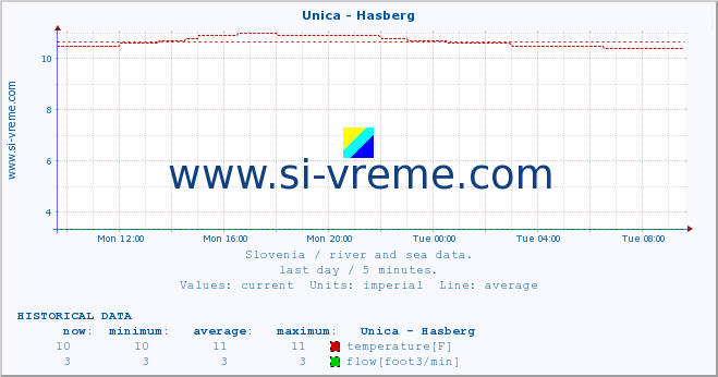  :: Unica - Hasberg :: temperature | flow | height :: last day / 5 minutes.