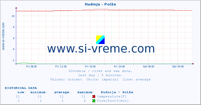  :: Hudinja - Polže :: temperature | flow | height :: last day / 5 minutes.