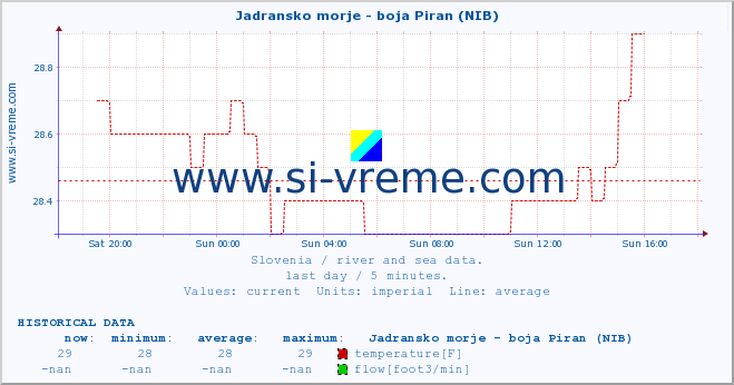  :: Jadransko morje - boja Piran (NIB) :: temperature | flow | height :: last day / 5 minutes.