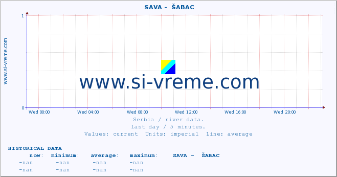  ::  SAVA -  ŠABAC :: height |  |  :: last day / 5 minutes.