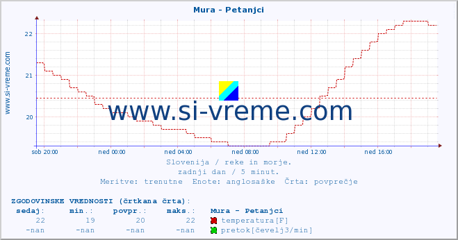 POVPREČJE :: Mura - Petanjci :: temperatura | pretok | višina :: zadnji dan / 5 minut.