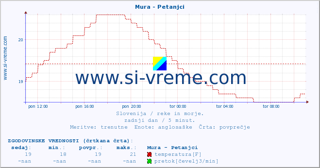 POVPREČJE :: Mura - Petanjci :: temperatura | pretok | višina :: zadnji dan / 5 minut.