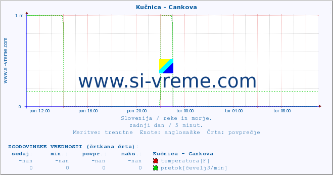 POVPREČJE :: Kučnica - Cankova :: temperatura | pretok | višina :: zadnji dan / 5 minut.