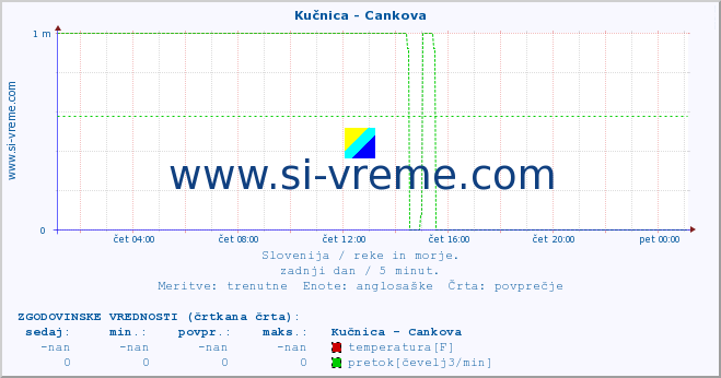 POVPREČJE :: Kučnica - Cankova :: temperatura | pretok | višina :: zadnji dan / 5 minut.