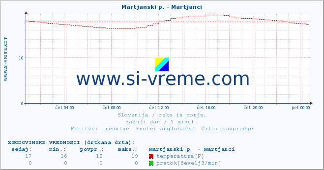 POVPREČJE :: Martjanski p. - Martjanci :: temperatura | pretok | višina :: zadnji dan / 5 minut.