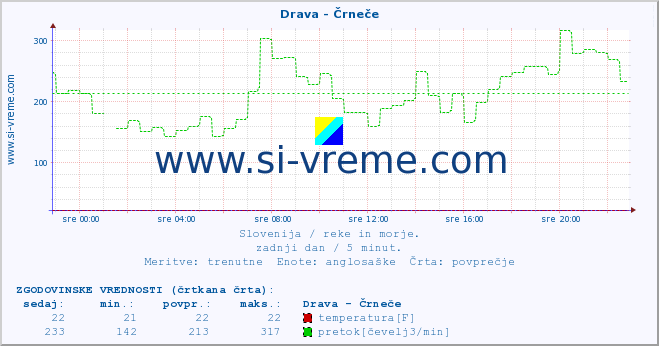 POVPREČJE :: Drava - Črneče :: temperatura | pretok | višina :: zadnji dan / 5 minut.