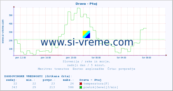 POVPREČJE :: Drava - Ptuj :: temperatura | pretok | višina :: zadnji dan / 5 minut.