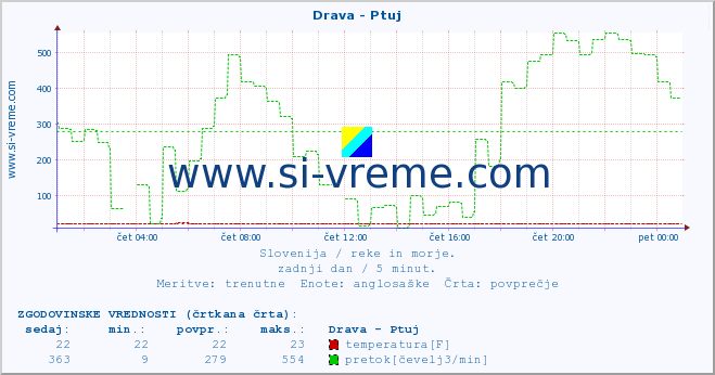 POVPREČJE :: Drava - Ptuj :: temperatura | pretok | višina :: zadnji dan / 5 minut.