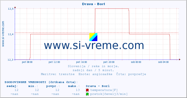 POVPREČJE :: Drava - Borl :: temperatura | pretok | višina :: zadnji dan / 5 minut.