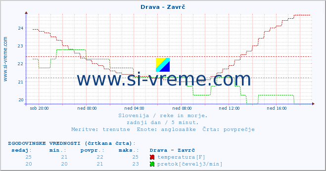 POVPREČJE :: Drava - Zavrč :: temperatura | pretok | višina :: zadnji dan / 5 minut.