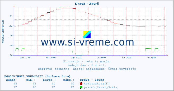 POVPREČJE :: Drava - Zavrč :: temperatura | pretok | višina :: zadnji dan / 5 minut.