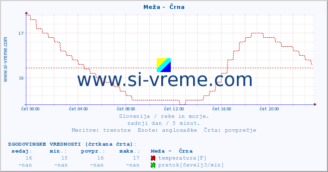 POVPREČJE :: Meža -  Črna :: temperatura | pretok | višina :: zadnji dan / 5 minut.