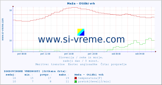 POVPREČJE :: Meža - Otiški vrh :: temperatura | pretok | višina :: zadnji dan / 5 minut.