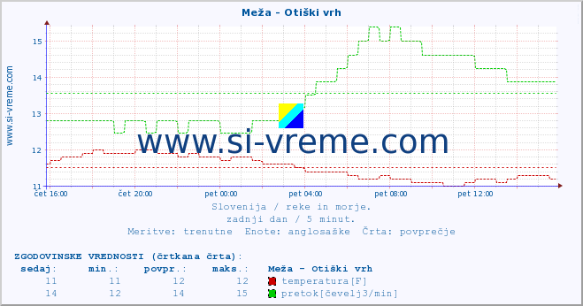 POVPREČJE :: Meža - Otiški vrh :: temperatura | pretok | višina :: zadnji dan / 5 minut.