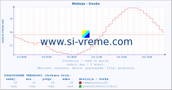 POVPREČJE :: Mislinja - Dovže :: temperatura | pretok | višina :: zadnji dan / 5 minut.