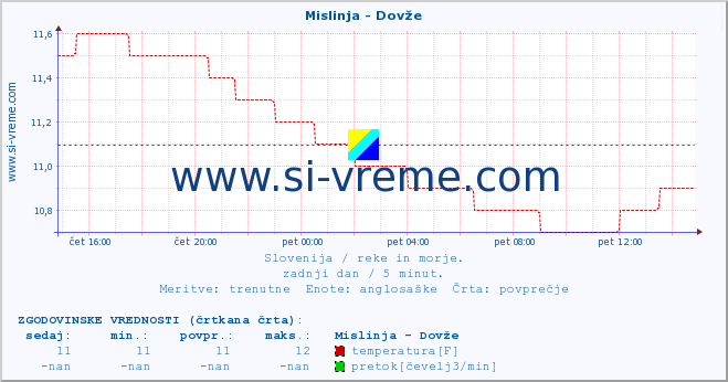 POVPREČJE :: Mislinja - Dovže :: temperatura | pretok | višina :: zadnji dan / 5 minut.