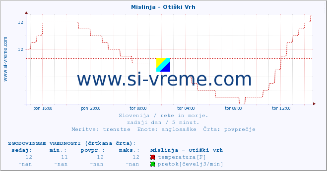 POVPREČJE :: Mislinja - Otiški Vrh :: temperatura | pretok | višina :: zadnji dan / 5 minut.