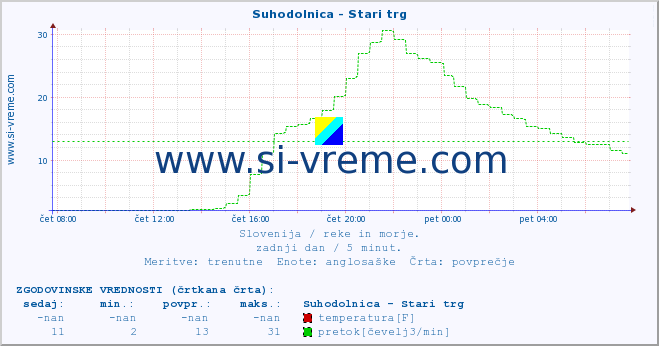 POVPREČJE :: Suhodolnica - Stari trg :: temperatura | pretok | višina :: zadnji dan / 5 minut.