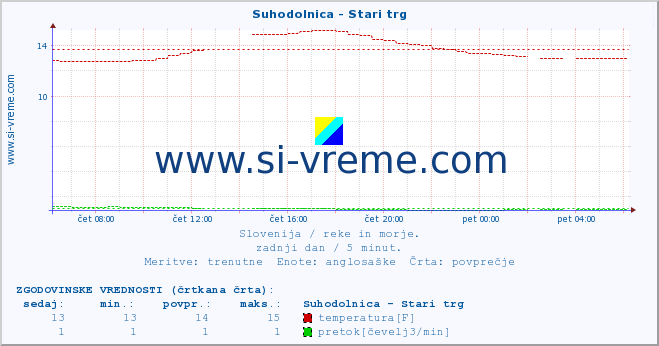 POVPREČJE :: Suhodolnica - Stari trg :: temperatura | pretok | višina :: zadnji dan / 5 minut.