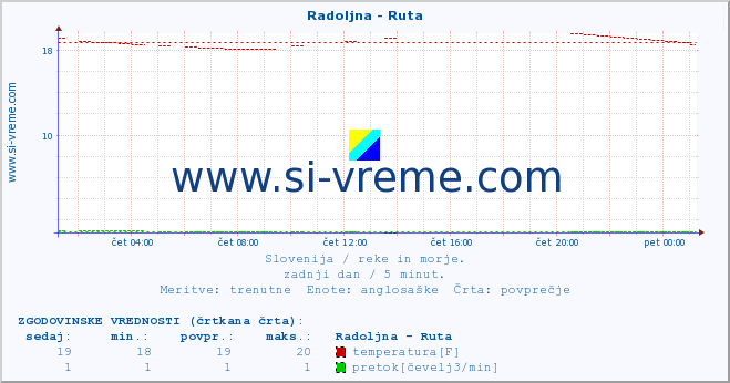 POVPREČJE :: Radoljna - Ruta :: temperatura | pretok | višina :: zadnji dan / 5 minut.